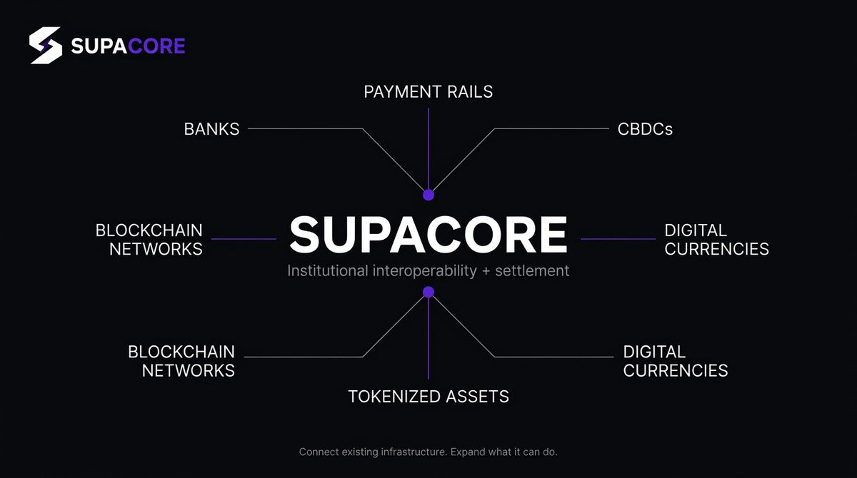 supacore_xyz's tweet photo. Financial infrastructure should not be defined by the network it runs on.
Banks should connect to digital currencies.
Payment rails should connect to tokenized assets.
Different settlement networks should be able to interact.
SupaCore is building for it.
#SupaCore #FinTech https://t.co/1dTOoseJhA