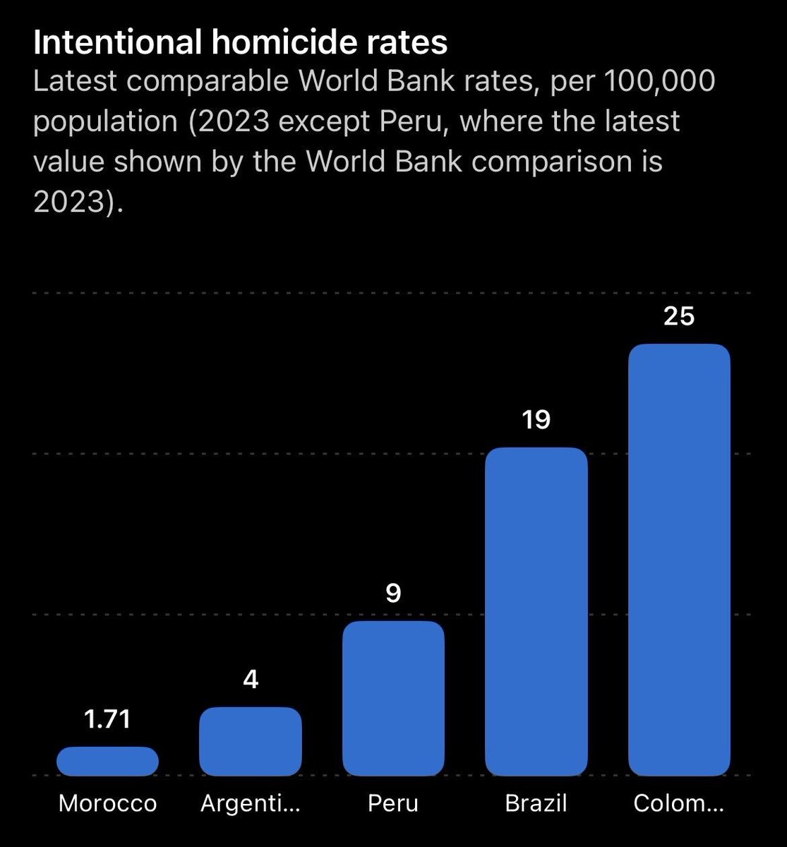 marwanddt's tweet photo. @jaimeraamos @FakecelJugend My nigga, Morocco is more civilized than all your latinx countries combined. A Spanish girl who was studying in Mexico was just killed like 2 weeks ago.

The stats don't lie and even post-civil war Libya has a lower murder and rape rate than 99% of countries in Latinx America. https://t.co/pm0CqMjmHt