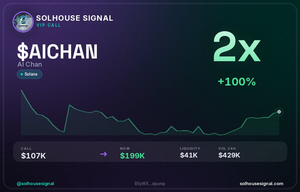 solhousesignals's tweet photo. 🚨 $AICHAN (AI Chan) x2
📊 MC: $198.8K | Liq: $40.5K
💵 Vol 24h: $429.2K
🔄 Buys/Sells: 9,195 / 1,216
📋 CA:
B5yWXR3PZeRuEDs7P55SBgyZEiVu3Ak7k3uWmYLdpump
🤖 Full scan + chart → link in bio
#AICHAN #solhousesignal #cryptogems #memecoin #crypto https://t.co/sDWb17q1aL