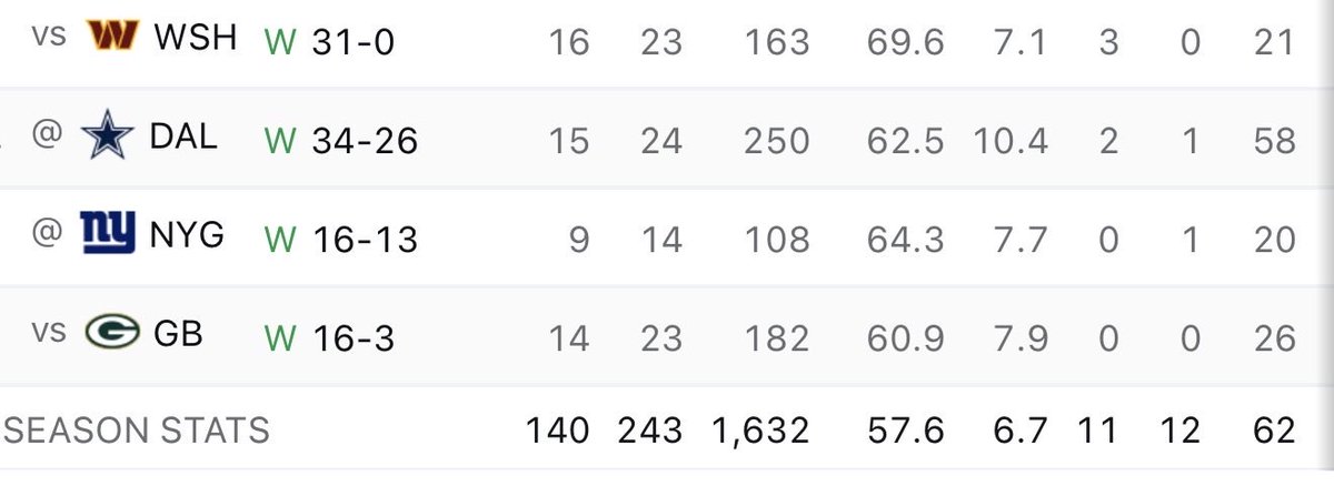Ndudgeon8's tweet photo. @ericanewgirl @Forever_Hygh @ThePurpleOne_1 @Vikings These are not good performances… these are the same crap we’ve had for 3 weeks to start this year. https://t.co/7SWBzYIsoU