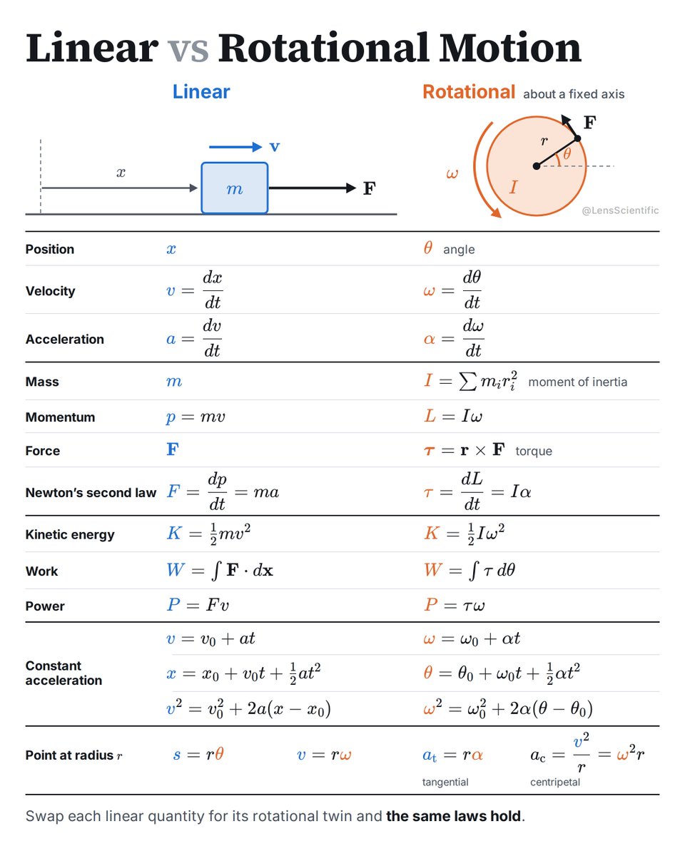 LensScientific's tweet photo. Every equation of straight-line motion has a rotational twin. https://t.co/Zeuk6vMVZJ
