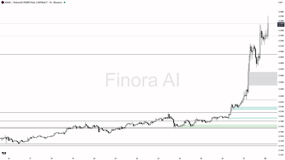 🟢 $SOON 8.4% in 15m on 2.1x volume looks like continuation, not the top

- my bias is bullish here — 1h, daily and weekly structure are aligned with BTC, so th