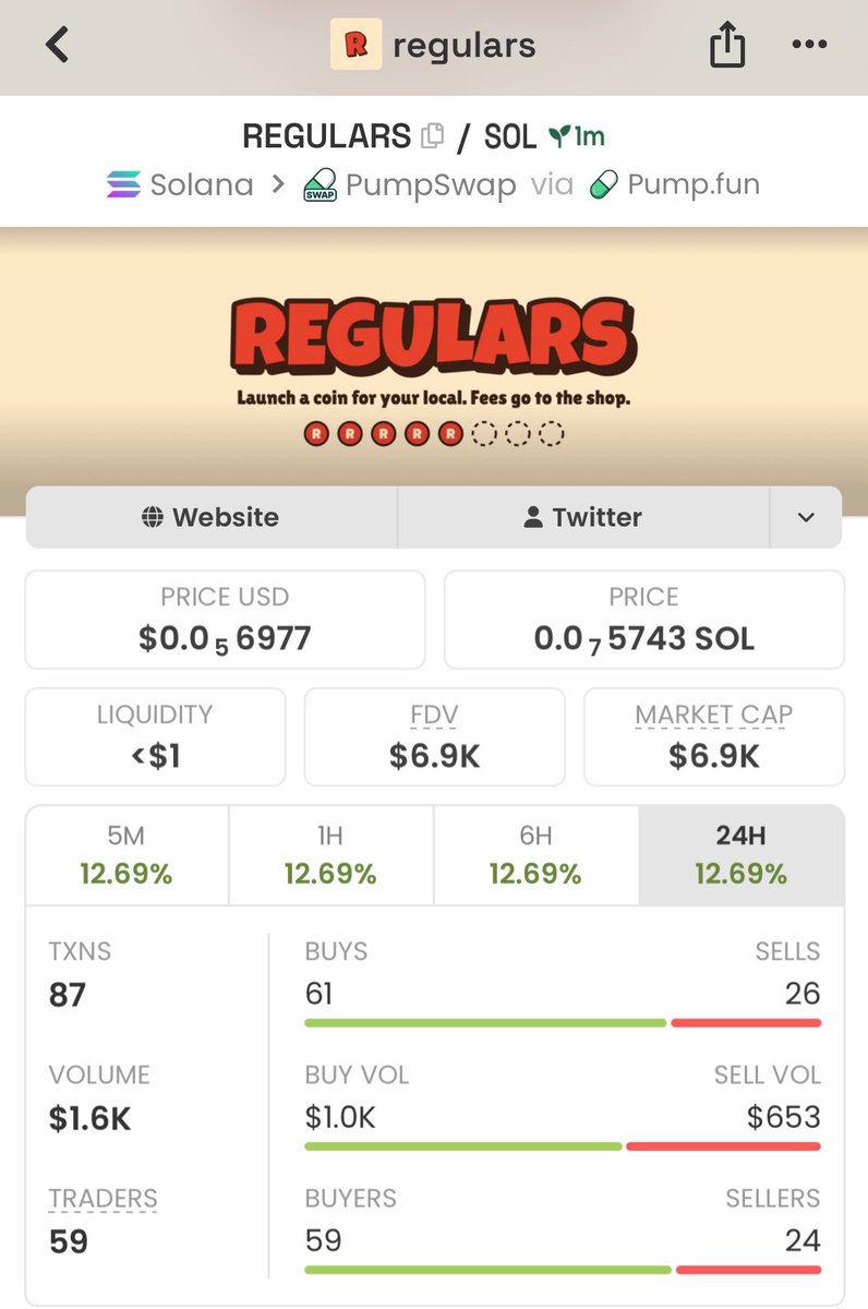 Bullish_WoIf's tweet photo. 🚀 $REGULARS went from 6.9K → 365K MCAP — over 52X from the early entry! 

Absolutely went parabolic and exploded

Want to catch the next one early? 👀
DM me for the next call on my TG. 📲

8HnLRKJ6XkeGq1tpmKPqn3yB5ruqbSR5LR5nVCNAshop

#REGULARS #Solana #CryptoAlpha #Memecoin https://t.co/gYBaWUwoyg