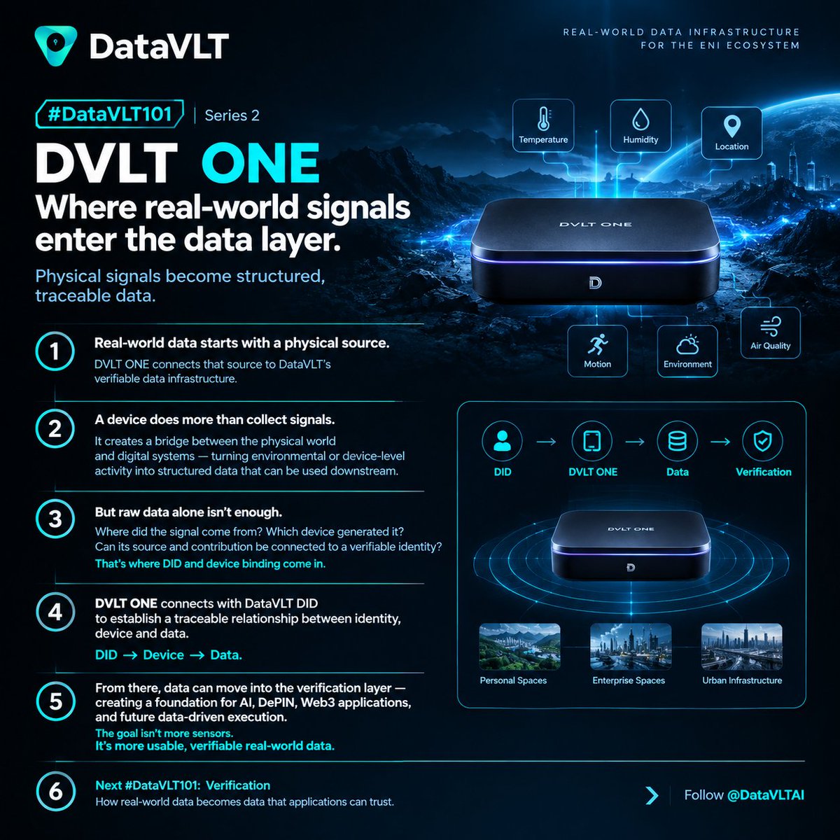 DataVLTAI's tweet photo. 🧵 #DataVLT101: DVLT ONE — where real-world signals enter the data layer.

1. Real-world data starts with a physical source.

DVLT ONE connects that source to DataVLT’s verifiable data infrastructure.

2. A device does more than collect signals.

It creates a bridge between the physical world and digital systems — turning environmental or device-level activity into structured data that can be used downstream.

3. But raw data alone isn’t enough.

Where did the signal come from? Which device generated it? Can its source and contribution be connected to a verifiable identity?

That’s where DID and device binding come in.

4. DVLT ONE connects with DataVLT DID to establish a traceable relationship between identity, device, and data.

DID → Device → Data.

5. From there, data can move into the verification layer — creating a foundation for AI, DePIN, Web3 applications, and future data-driven execution.

The goal isn’t more sensors.

It’s more usable, verifiable real-world data.

6. Next #DataVLT101: Verification — how real-world data becomes data that applications can trust.

Follow @DataVLTAI.