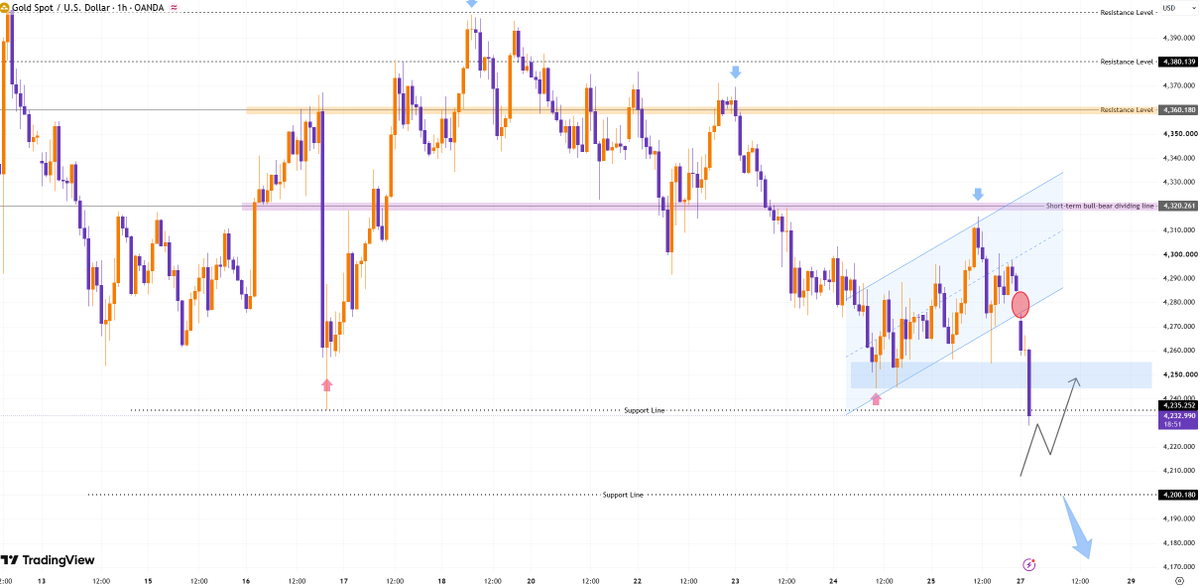 #XAUUSD 
#Gold has currently broken below the support level near 4245, reaching a low around 4228; the short-term trend is bearish, with sellers in control. As 