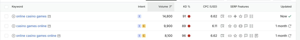 loki_yan_seo's tweet photo. SEO做到极致的情况下，YMYL领域是存在 copy-less SEO 的情况的。即这个页面不需要SEO Copy/内容。

比如说MSM的这个板块在美国排名前十，关键字是一个 KW Difficulty 90+的词。

当这种情况出现下，你觉得KW Density, 内容长度 还站得住脚吗？我脑子里反正找不到任何数学公式，趋势图形能够代表这种情况。

往往一种模式下出现了一次，两次，三次outlier ，你就会反过来去质疑一些先前的理论：
1. 关键字密度要达到多少
2. 这个页面的关键字要多少个
3. 每个关键字要出现在H2, H3, H4
4. FAQ 里怎么怎么样
5. 页面内容长度要多少多少