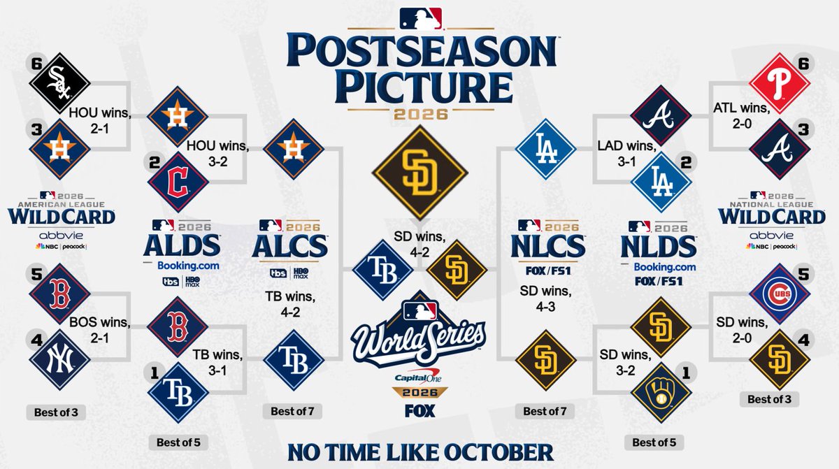 xballstuff's tweet photo. 100% confirmed without a shadow of a doubt leaked MLB 2026 Playoff Script
#MLB https://t.co/doxdvtEFoQ