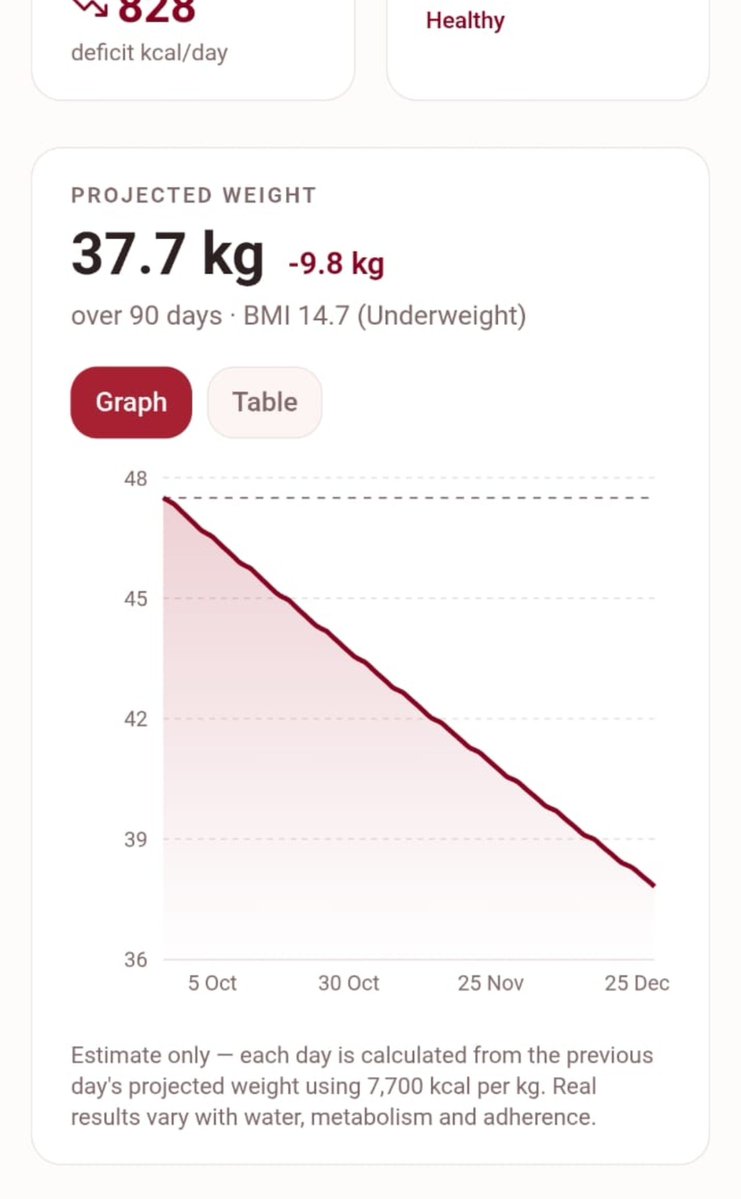 malicabeanshu's tweet photo. do u guys think this site is accurate?
it says that until the end of the year ill be bmi 14 with a pretty comfortable diet https://t.co/l9UmrEbIUd