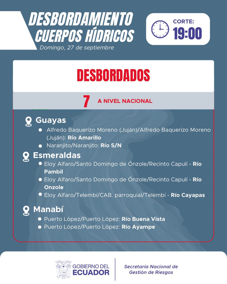 Riesgos_Ec's tweet photo. #MONITOREOLLUVIAS | Monitoreo nacional 27 de septiembre 2026, con corte a las 19:00
La Secretaría Nacional de Gestión de Riesgos mantiene seguimiento permanente en territorio https://t.co/JQSr6hPfhO