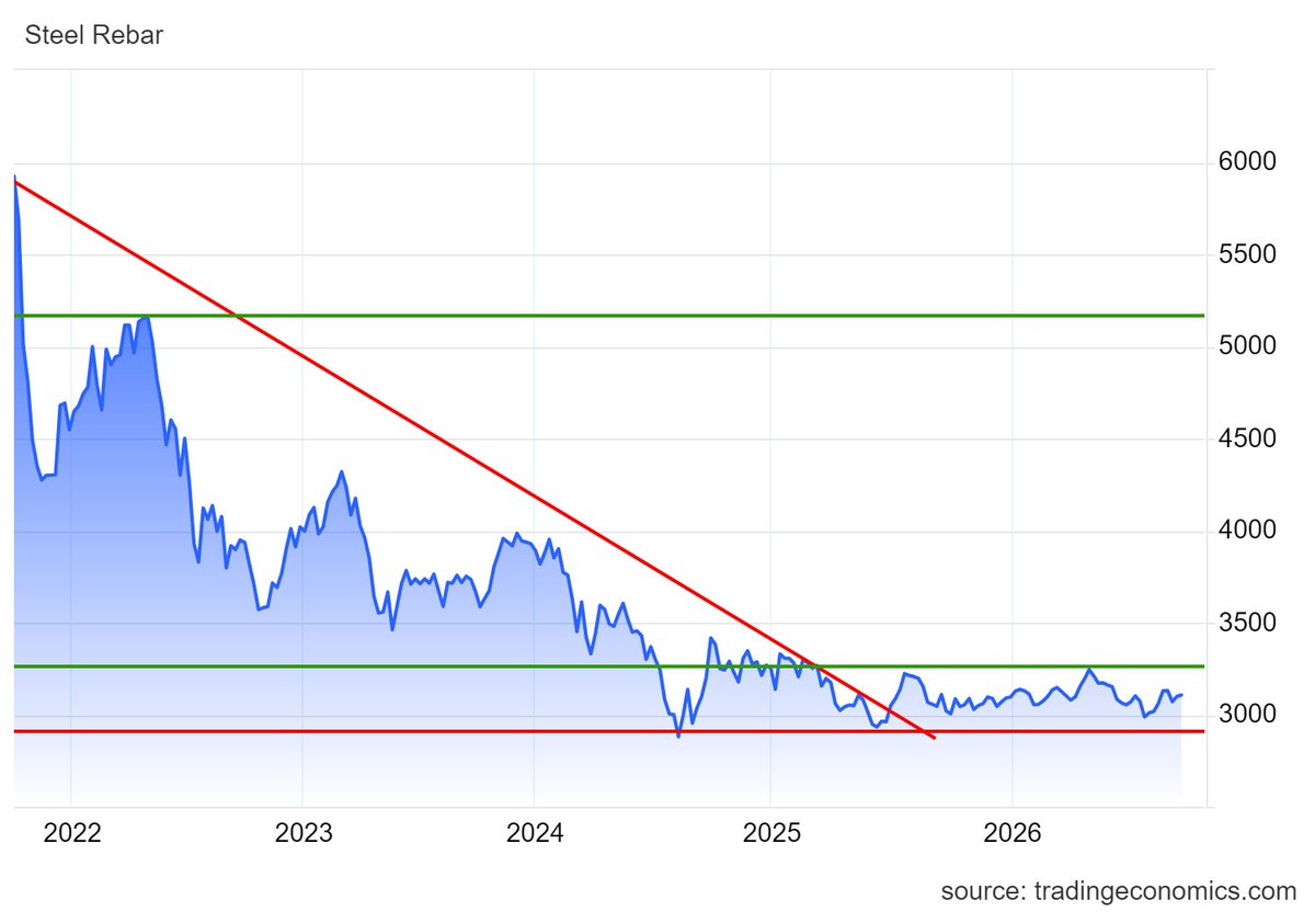MrBreakouts's tweet photo. I Smell Shinny Sweet #Steel Bouncy #Bottoms before Bullish #Breakouts Buzzing Growth $News be Back ๐
#Peace = #China JV #USA = #AI #EV #DataC #Robots etc https://t.co/mJN87Uqt0E