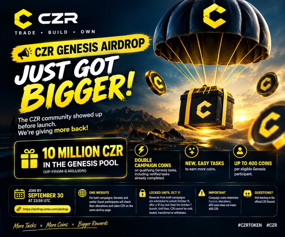 Sahariay123's tweet photo. 📷 CZR Genesis Airdrop just got BIGGER!The Genesis reward pool has officially increased to 10 MILLION $CZR! 📷📷 📷 Double campaign coins on qualifying tasks 📷 New &amp; easy ways to earn more 📷 Up to 400 campaign coins for eligible participants 📷 #CZRTOKEN #CZR https://t.co/KhNQLpVAhF
