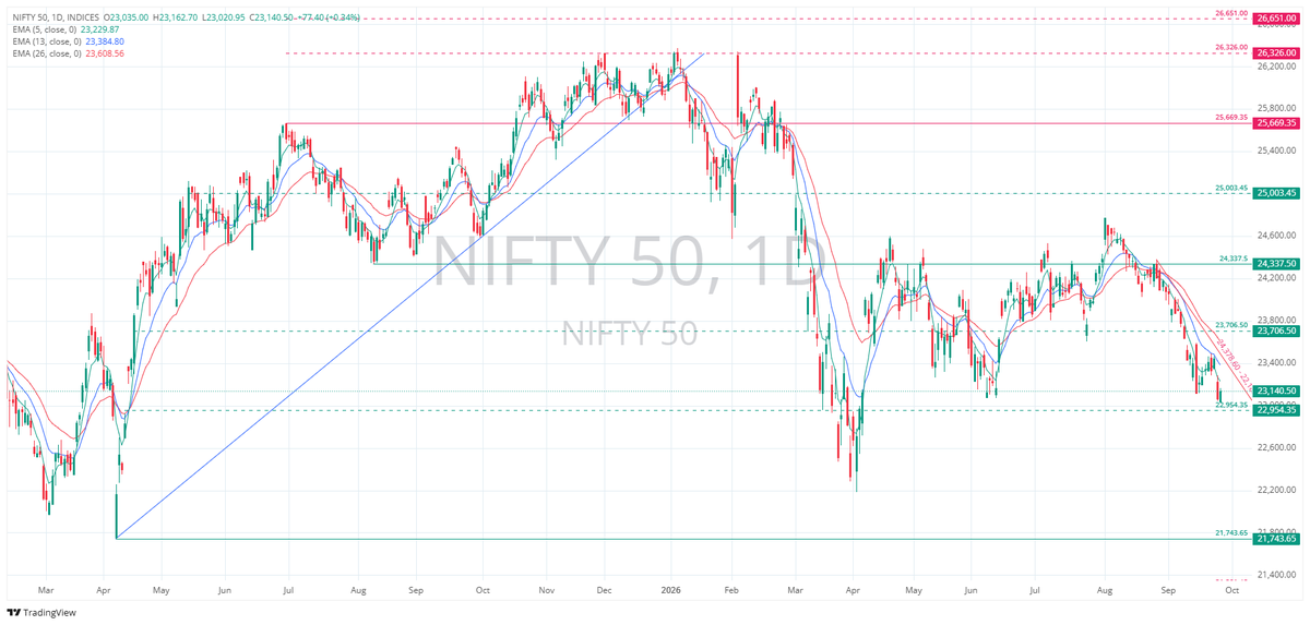 TradeNirva's tweet photo. #NIFTY | At the EDGE - Where price meets one of its references 

The market is quiet. The structure may not be.

As on 25-Sep-2026 15:30 IST

52 Week: High - 26,373.20

52 Week: Low - 22,182.55

#NIFTY50 #PriceAction #TechnicalAnalysis #TradeCaseStudy #ProbabilityPlan #NIFTY2026 https://t.co/byStYV7f1K