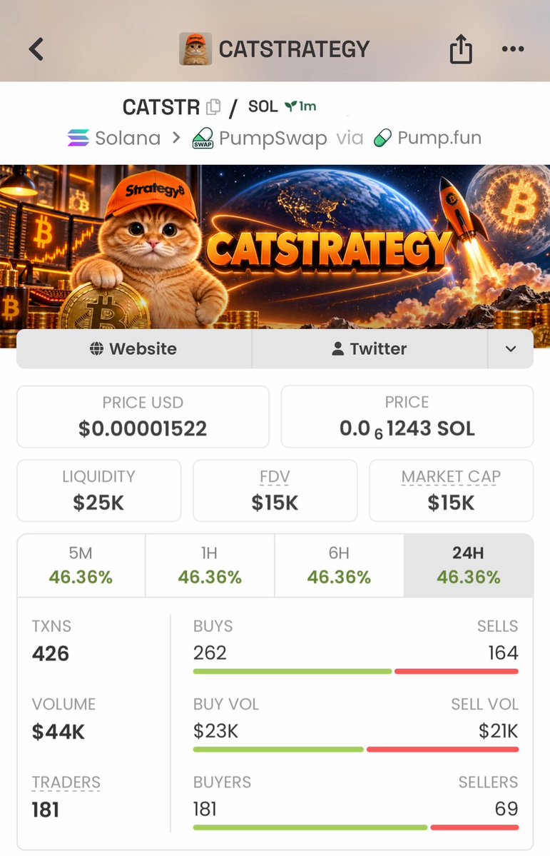 Bullish_WoIf's tweet photo. 🚀 $CATSTR went from 15K → 314K MCAP — over 20X from the early entry! 📈🔥

Absolutely went parabolic and exploded

Want to catch the next one early? 👀
DM me for the next call on my TG. 📲

BvnqdYwuFrvi9ds63EtwQLYME89ikJkULnJPAd83pump

#CATSTR #Solana #CryptoAlpha #Memecoin https://t.co/NQizBcAlvP