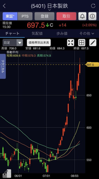 fsdefrdsa's tweet photo. 1ヶ月前、一緒に買った皆さん、本当におめでとうございます！🎉
⭕️日本製鉄 (5401)
240円 → 699円

私が9月におすすめするのは：🙋
現在株価：84円
短期目標：2,850円🚀 https://t.co/lcXdtRoeV2