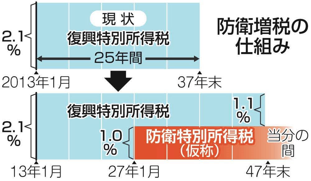 ashitawawatashi's tweet photo. その復興税はあくまで東日本大震災復興のためのものなんです

そして、その「復興税」は次年度から軍事予算に使われ、なんと期間も延長されます
#自民党ﾓｰﾑﾘ https://t.co/nUNJjiEHQS