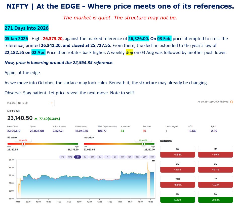 TradeNirva's tweet photo. #NIFTY | At the EDGE - Where price meets one of its references 

The market is quiet. The structure may not be.

As on 25-Sep-2026 15:30 IST

52 Week: High - 26,373.20

52 Week: Low - 22,182.55

#NIFTY50 #PriceAction #TechnicalAnalysis #TradeCaseStudy #ProbabilityPlan #NIFTY2026 https://t.co/byStYV7f1K