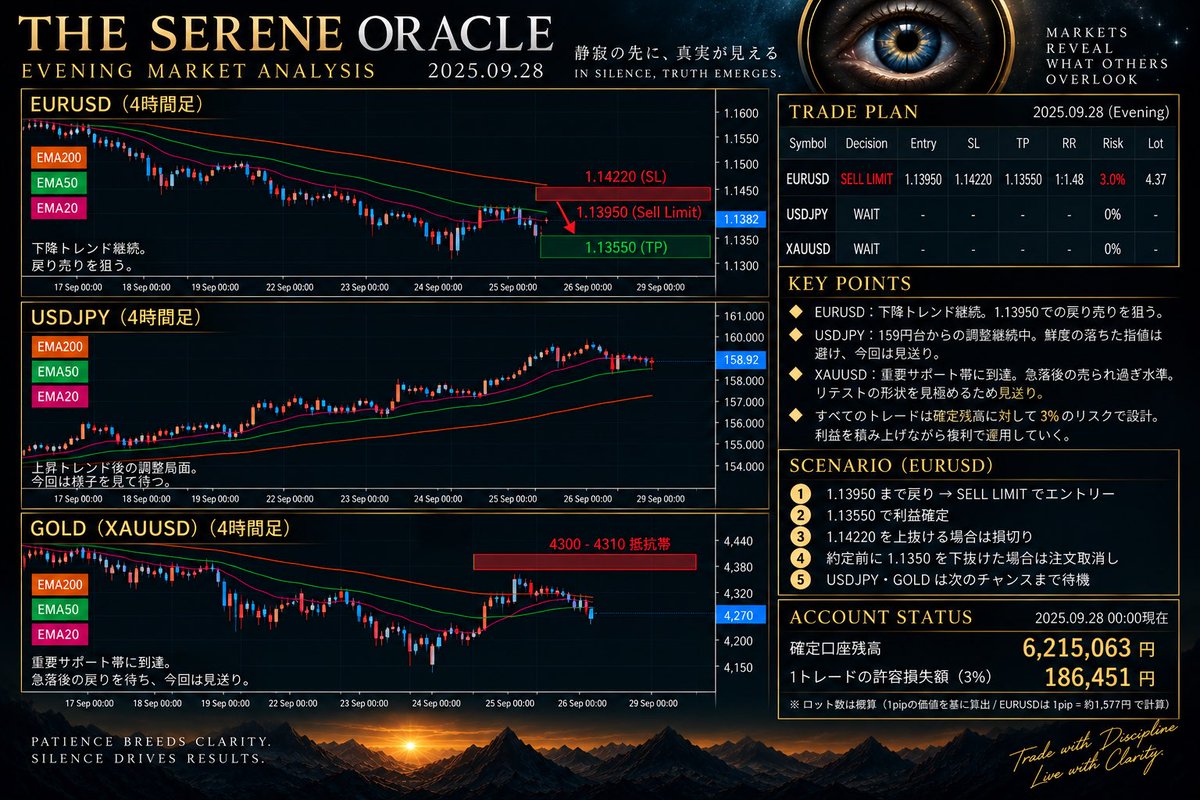 TheSereneOracle's tweet photo. === 本日の先出しシナリオ (9/28) ===

下落追撃は避け、H1の戻り目まで引きつける。複数通貨ペアの無駄打ちを排除し、構造の最も明確なユーロドル1本に絞り込んでエントリー。

=== ユーロドル (EURUSD) ===
判定: SELL LIMIT（売指値）
エントリー: 1.13950
損切り (SL): 1.14220 (27 pips)
利確 (TP): 1.13550 (40 pips)
RR: 1 : 1.48
リスク管理: 3.0%複利 (約186,000円)
数量: 4.37 lot

=== ドル円 (USDJPY) ===
判定: WAIT（静観）
159円台からの調整継続中。
鮮度の落ちた指値は避け静観。

=== ゴールド (XAUUSD) ===
判定: WAIT（静観）
急落後の売られ過ぎ水準。
リテストの形状を見極めるため静観。

【本日の環境認識】
EURUSDはH4/H1ともに明確な下降構造。現在地からの売り追いはせず、1.13950のレジスタンス帯到達を待つ。
1.14220上抜けで完全撤退。
約定前に1.1350を下抜けた場合は注文取消し。

感情を排し、数値に従う。
Trust the numbers.
EURUSD Sell Limit set at 1.13950. Strict 3% risk management applied.

#FX #EURUSD #ユーロドル #USDJPY #ドル円 #XAUUSD #GOLD #環境認識 #シストレ #先出しシナリオ #複利運用