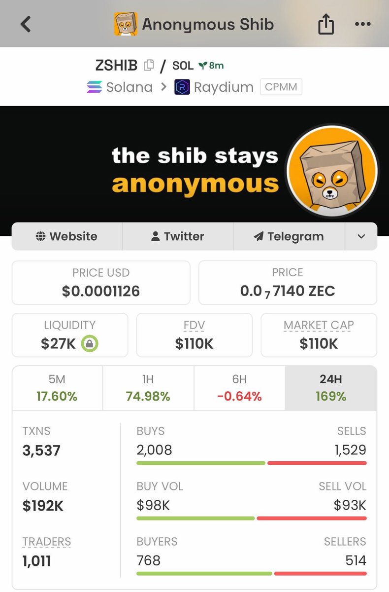 WeHave1DFacts's tweet photo. π $ZSHIB went from 59K β 110K MCAP β nearly 2X from the early entry! ππ₯
A solid breakout from the early call! π₯
Want to catch the next one early? π
DM me for the next call on my TG. π²
6nSM2HxvaetyDrUYjjAUKwgWGi8CGjmboLee7wcHeKN4
#ZSHIB #Solana #CryptoAlpha #Memecoin https://t.co/im2U6ozhhv