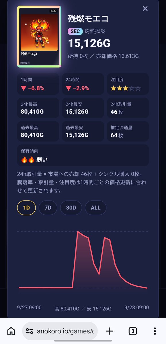hanuhanu090's tweet photo. まだ下がりそうで怖い
1万損したけど許容範囲 https://t.co/yjm3iIFxLj