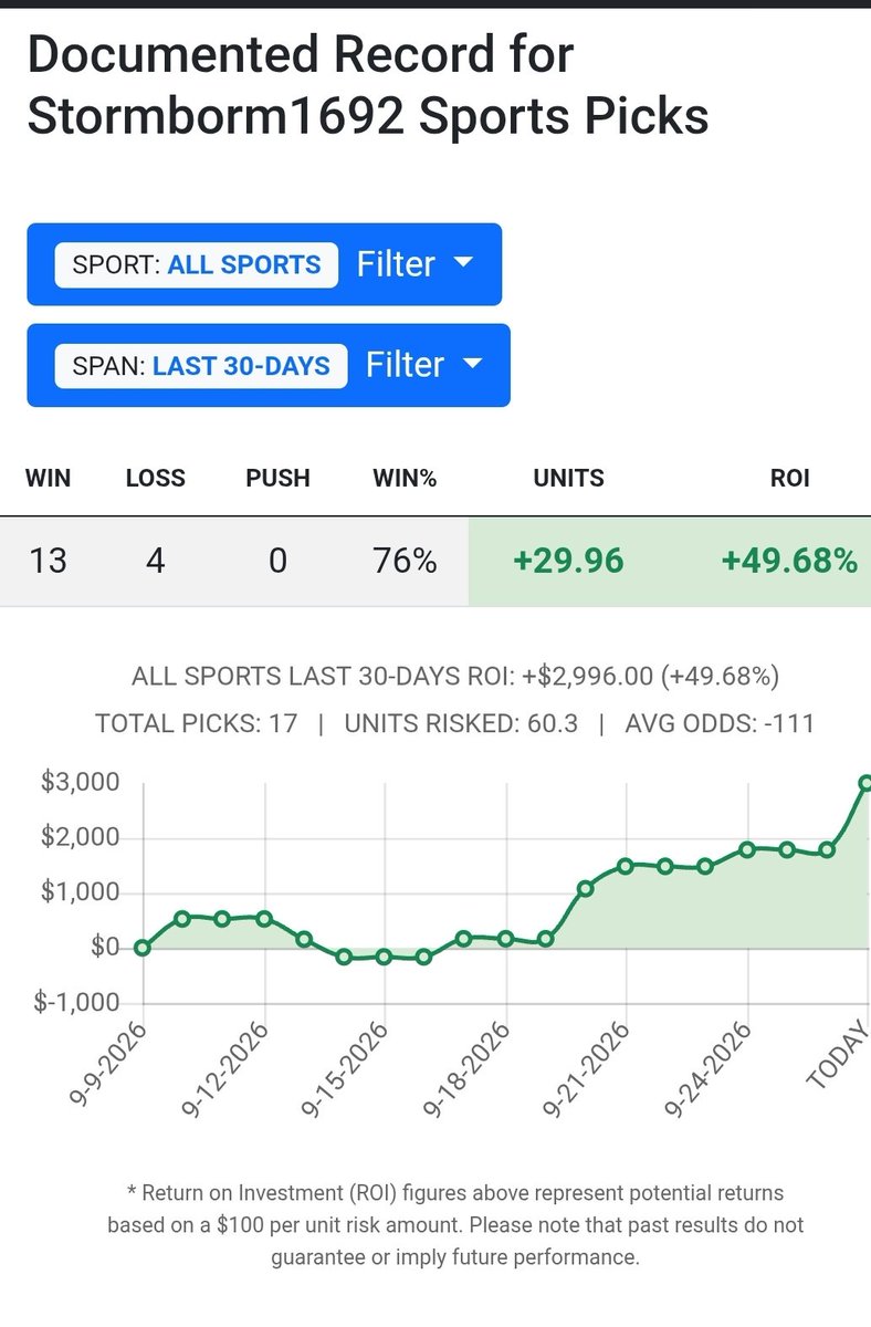 stormborn1692's tweet photo. 13-4 (76%) +$2,996 on the year for $100/unit bettors. Red hot start. All posted here for free on Twitter. Tell a friend to tell a friend.
Cowboys almost made the card at +3.5.
#nfl #freepick #SportsPicks #NFLFantasy https://t.co/jlDc13yRcN