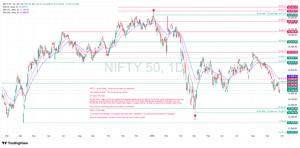 TradeNirva's tweet photo. #NIFTY | At the EDGE - Where price meets one of its references 

The market is quiet. The structure may not be.

As on 25-Sep-2026 15:30 IST

52 Week: High - 26,373.20

52 Week: Low - 22,182.55

#NIFTY50 #PriceAction #TechnicalAnalysis #TradeCaseStudy #ProbabilityPlan #NIFTY2026 https://t.co/byStYV7f1K
