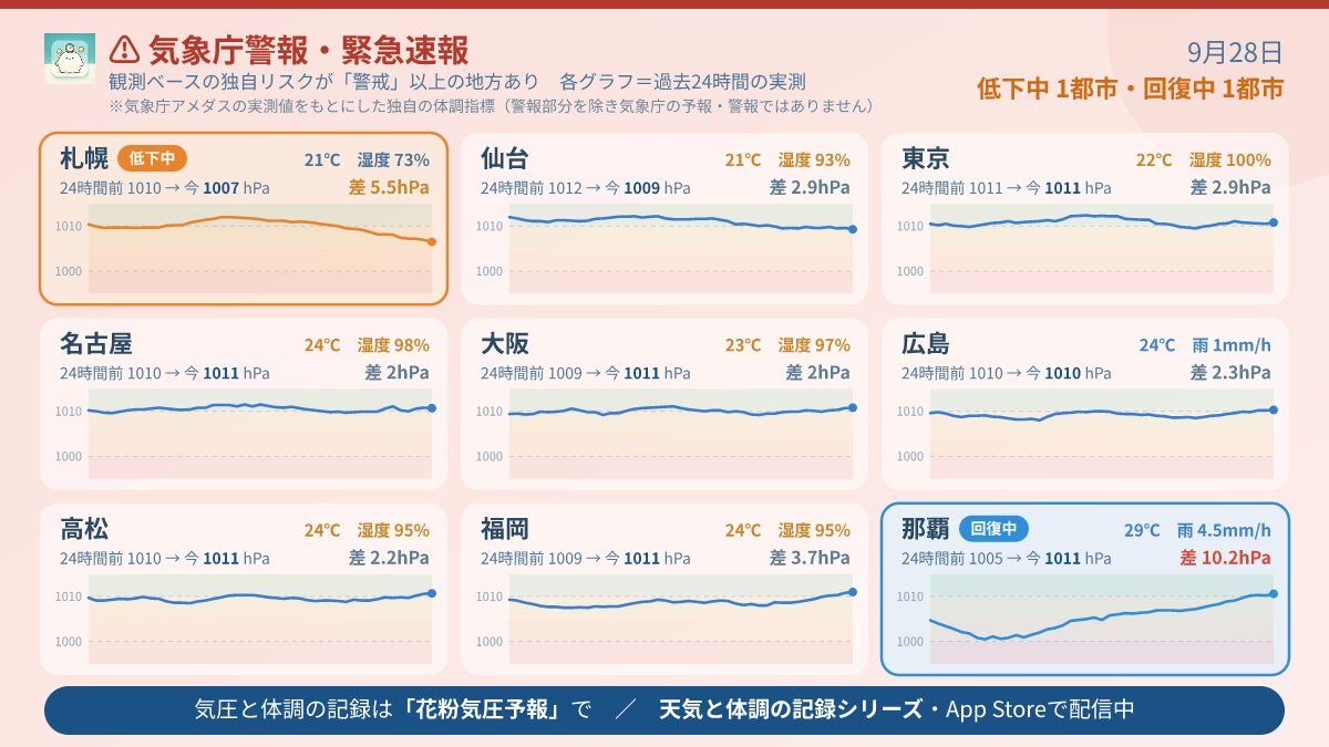 kafunkiatsu's tweet photo. ⚠️【9/28 全国】台風26号が日本の南にあり、沖縄は気圧差10.2hPa・湿度86%で厳重警戒。北海道も直近6時間で4hPa低下し注意が必要。全国的に高湿度（87～100%）で、気圧変動と蒸し蒸しの複合リスク。無理を避け、こまめな休息と水分補���を。#気象病 #気圧 #台風26号 #花粉気圧予報 https://t.co/v0l9qkmSYy