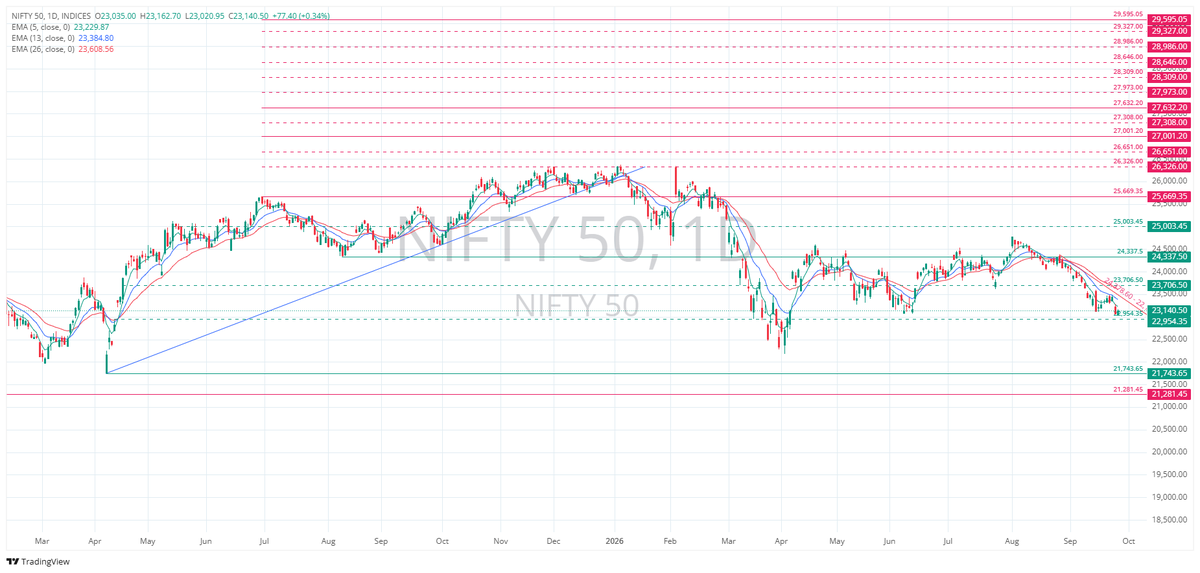 TradeNirva's tweet photo. #NIFTY | At the EDGE - Where price meets one of its references 

The market is quiet. The structure may not be.

As on 25-Sep-2026 15:30 IST

52 Week: High - 26,373.20

52 Week: Low - 22,182.55

#NIFTY50 #PriceAction #TechnicalAnalysis #TradeCaseStudy #ProbabilityPlan #NIFTY2026 https://t.co/byStYV7f1K