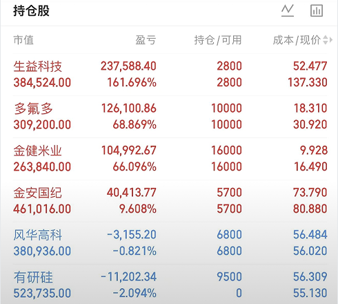 ehmitchell521's tweet photo. 实盘持仓更新
生益科技 +162%
多氟多 +69%
金健米业 +66%
风华高科 -0.9%
有大肉，有震荡。
今日操作三只题材：
①具身智能+养老
②半导体装备+封装+光伏设备
③高端PCB+存储芯片
扫下方二维码免费获取布局策略 https://t.co/iyS9spRU0m