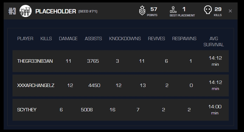 xXxArchAngelz's tweet photo. GGS, Made my first finals. @ScytheyYT Goat charge rifle machine. I played mediocre myself today. going to come into tomorrow locked and ready to roll. 

First finals for all three of us. 

Much love. stay blessed. https://t.co/B8DLLcOtH1