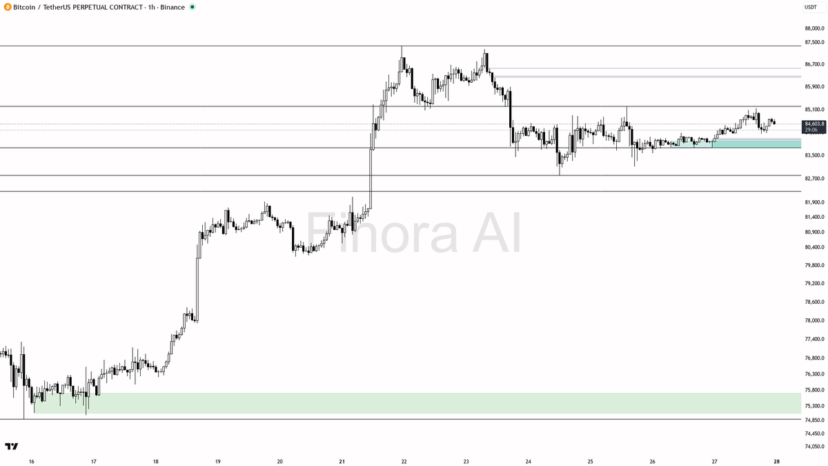 📈 $BTC bias stays bullish as higher-high structure lines up across timeframes at +0.7%

- my bias is bullish here — 1h structure is still higher-high / higher-