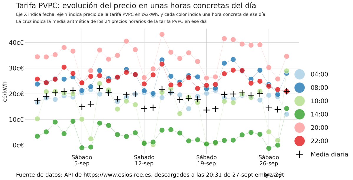 walyt's tweet photo. Tarifa PVPC: evolución del precio fijándonos en unas horas concretas del día
#esios #mercadoelectrico ##pvpc #tarifas #horas https://t.co/PycJeLx5xi