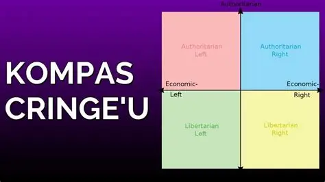 Silwer__'s tweet photo. To poważniejszy problem, dlatego się rozpiszę:
1. Kompas polityczny jest oparty na głupim dualizmie ekonomicznym. Nie da się poprawnie na jednej osi poziomej ustawić faszystów, liberałów ekonomicznych, ankomów i centroplanistów i kończy się na tym, że ludzie, którzy chcą, aby państwo zajmowała się wszystkim są na tym samym końcu, co ludzie, którzy chcą, aby nie zajmowało się niczym

2. Nie bierze pod uwagę źródła poglądów, ani tego, jak ktoś postrzega świat. Zarówno ja, jak i marksista mogę popierać prawa osób LGBT, ale ja ze względu na indywidualizm i wolność wyboru własnego stylu życia, a lewicowiec z potrzeby równości

3. Jest on potwornie upraszczający. Nie da się tego podzielić na tylko 2 osie

4. Nie uwzględnia najistotniejszego w tej kwestii zagadnienia tj. czy postrzegamy ludzi przez pryzmat indywidualistyczny, klasowy, narodowy etc.

5. Te osie de facto dotyczą tego samego xd. Tzn. zarówno tu, jak i tu pytanie brzmi "ile państwo powinno robić", ale ktoś to rozdzielił w arbitralny sposób na podstawie skojarzeń

6. Dodam, że te wszystkie internetowe testy są niedoskonałe i pytają o jakieś niezwiązane z tym głupoty

I prawda jest taka, że w moim interesie jest bronienie tego horoskopu, bo to głupa tabelka stworzona, albo w celach propagandowych, albo z ignorancji przez jakiegoś libka, bo utożsamia gimbolibkowy sposób myślenia