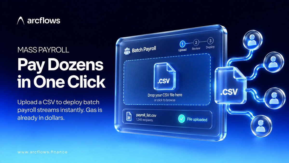 arcflows_app's tweet photo. Pay dozens in one click with @arcflows_app Mass Payroll! 📝
Just upload a CSV to deploy batch payroll streams instantly. Gas is already priced in dollars for maximum simplicity
🔹No manual pay runs
🔹Fast & low cost
https://t.co/OXU4iFt0yO
#arc #arcflows https://t.co/DPVTh5DRL1