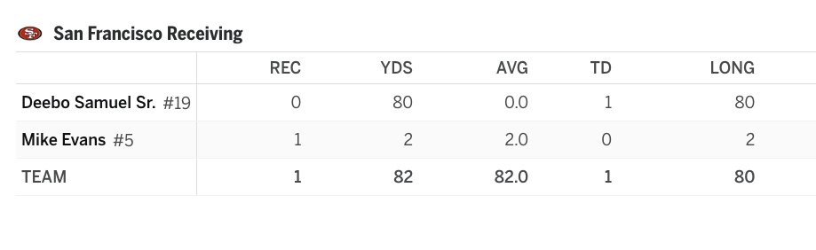 rodger's tweet photo. Deebo Samuel currently with 80 receiving yards and no receptions after the hook-and-ladder. If they can just avoid throwing him the ball all game, he can smash the record for most receiving yards in a game with no catches (65, set in 1961) https://t.co/HFNtE6d5zy
