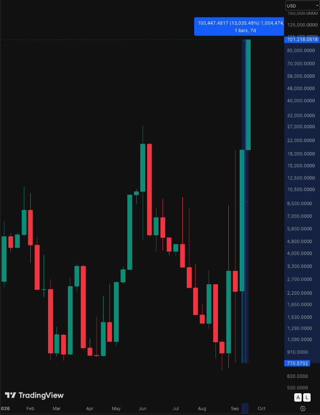 coinbureau's tweet photo. 🚨ALERT: ETH bears are going ALL IN on Bitfinex.

ETH short positions have EXPLODED by roughly 13,000% in just TWO WEEKS, surging from around 771 ETH to over 101,000 ETH.

That is an EXTREME buildup in bearish positioning, and it could become POWERFUL short-squeeze fuel if $ETH moves higher.