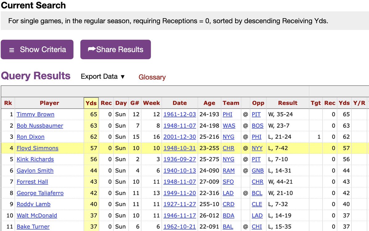 rodger's tweet photo. Deebo Samuel currently with 80 receiving yards and no receptions after the hook-and-ladder. If they can just avoid throwing him the ball all game, he can smash the record for most receiving yards in a game with no catches (65, set in 1961) https://t.co/HFNtE6d5zy