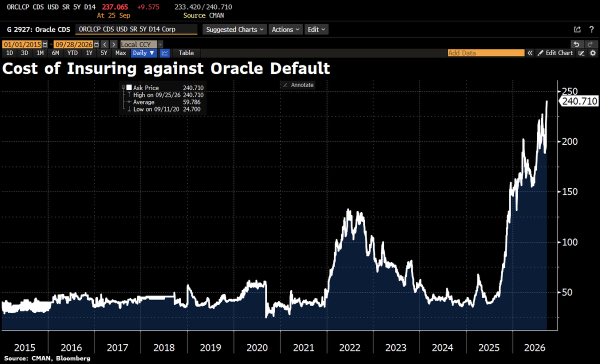 Schuldensuehner's tweet photo. OUCH! The cost of insuring Oracle against default has surged to a record after its force majeure notice for Project Jupiter rattled AI data-center debt markets. 5y CDS quoted at 240.7bps imply a 19.1% probability of default by end-2031, assuming 40% recovery. Almost 1 in 5! https://t.co/nAHgRzjodB