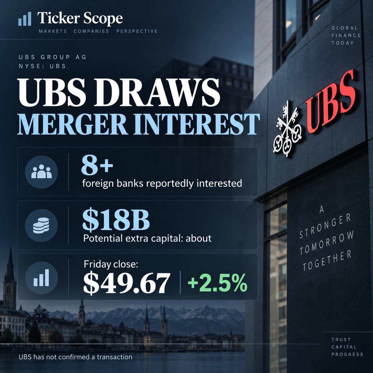 TickerScope's tweet photo. $UBS has reportedly drawn merger interest from at least eight foreign banks as Switzerland pushes tougher capital rules that UBS says could require roughly $18B of additional capital.

The report makes a foreign combination a more credible strategic option for UBS. A deal could ease some of the pressure created by Switzerland’s proposed capital regime, but would introduce major integration, governance and execution risk as UBS continues absorbing Credit Suisse.

Friday close: $49.67 | +2.5%

Near-term read: 🟢 Bullish $UBS
Long-term read: 🟡 Mixed $UBS