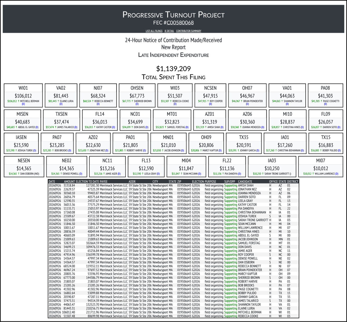 CATargetBot0001's tweet photo. NEW FEC F24
PROGRESSIVE TURNOUT PROJECT
$1,139,209-> #WI01, more
https://t.co/Uwh8uX4XtL https://t.co/eYzBKScmoT