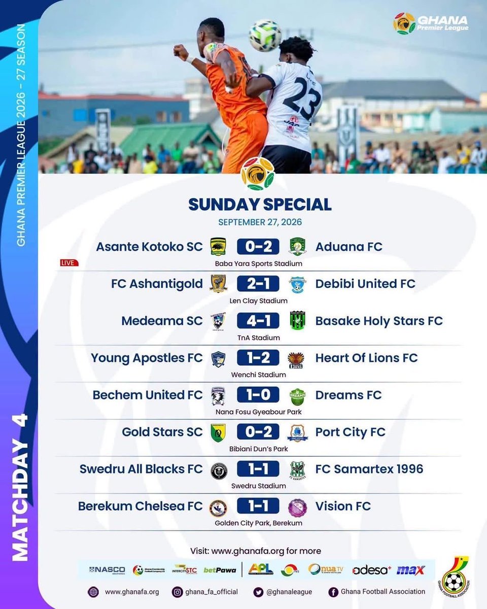 WadudJournalist's tweet photo. Not the typical Ghana Premier League results.
Only four home wins, three away wins and two draws from the weekendβs games.
Samartex, Port City and Medeama remain unbeaten.
Medeama will host Port City on Wednesday in their outstanding fixture.
#GPLMD4 https://t.co/BSQnVjA11H