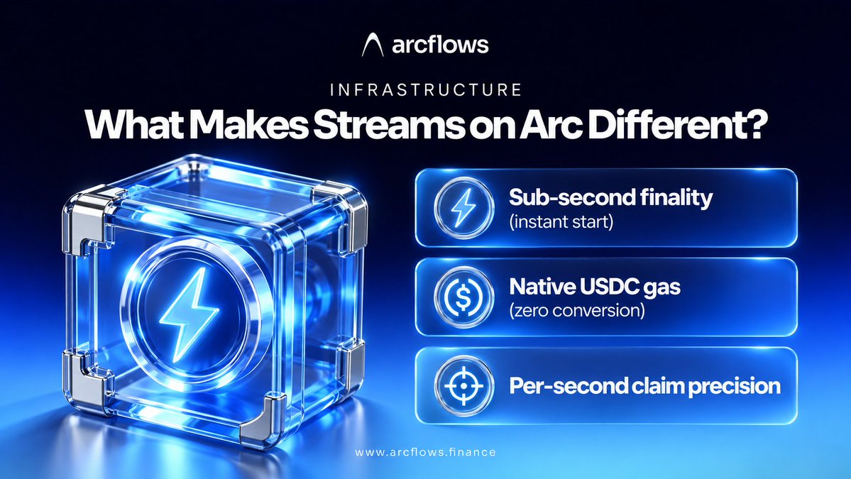 arcflows_app's tweet photo. What makes streams on Arc different?⚡️
@arcflows_app is built on superior infrastructure: ⚡️Sub-second finality (instant start)
💵Native USDC gas (zero conversion)
🎯Per-second claim precision
Modernize your payout tech today!
https://t.co/OXU4iFt0yO
#arc #arcflows https://t.co/JikRhpYG2N