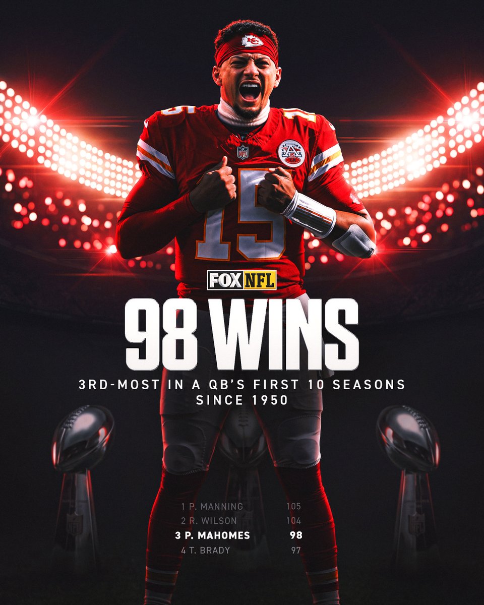 NFLonFOX's tweet photo. Patrick Mahomes passes Tom Brady for the 3rd-most wins by a QB in their first 10 seasons 👏 https://t.co/jRoZZvk8Np