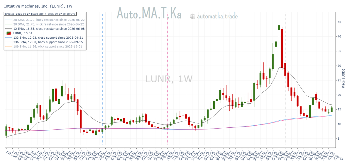 Auto_MA_T_Ka's tweet photo. Intuitive Machines $LUNR in between its weekly moving average support and resistance bands. https://t.co/c54JcPSEiH