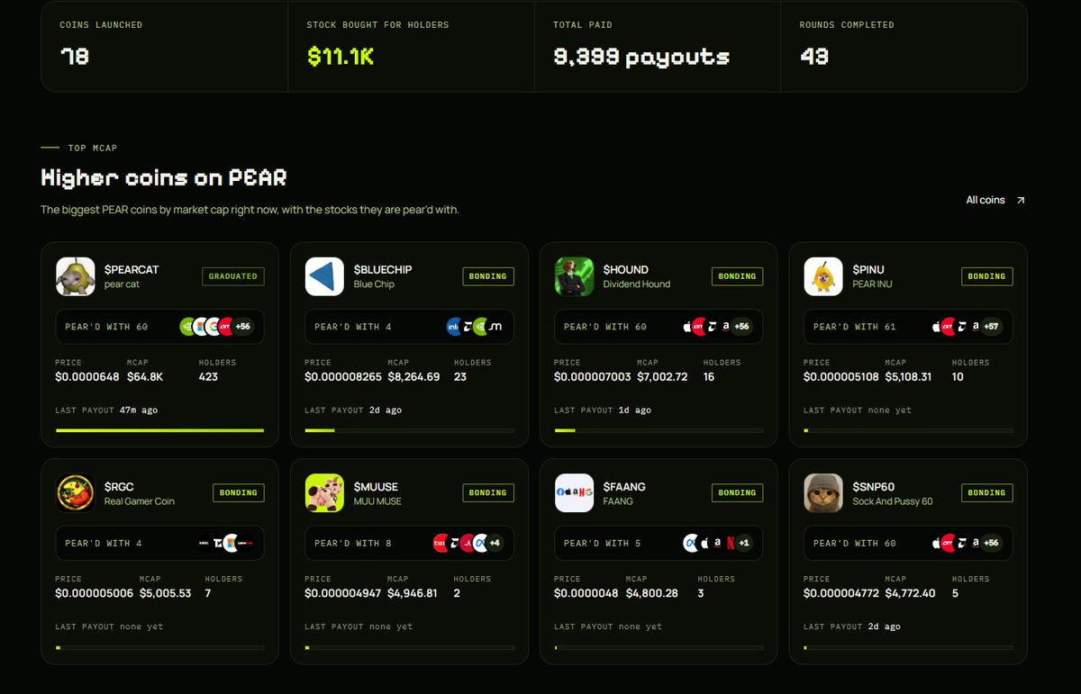 PearOnPons's tweet photo. PEAR by the numbers:

$11.1K in stocks bought for holders.

8,399 payouts sent straight to wallets.
43 payout rounds completed.
78 coins launched.

$PEARCAT leads the board: graduated, 423 holders, pear’d with 60 stocks, paying out every few hours.

$BLUECHIP, $HOUND, $PINU, $RGC, $MUUSE, $FAANG and $SNP60 are all live and pear’d with stocks.

Every coin pays its holders in real stocks. Every coin feeds $PEAR.

https://t.co/pNyI2uZP2W