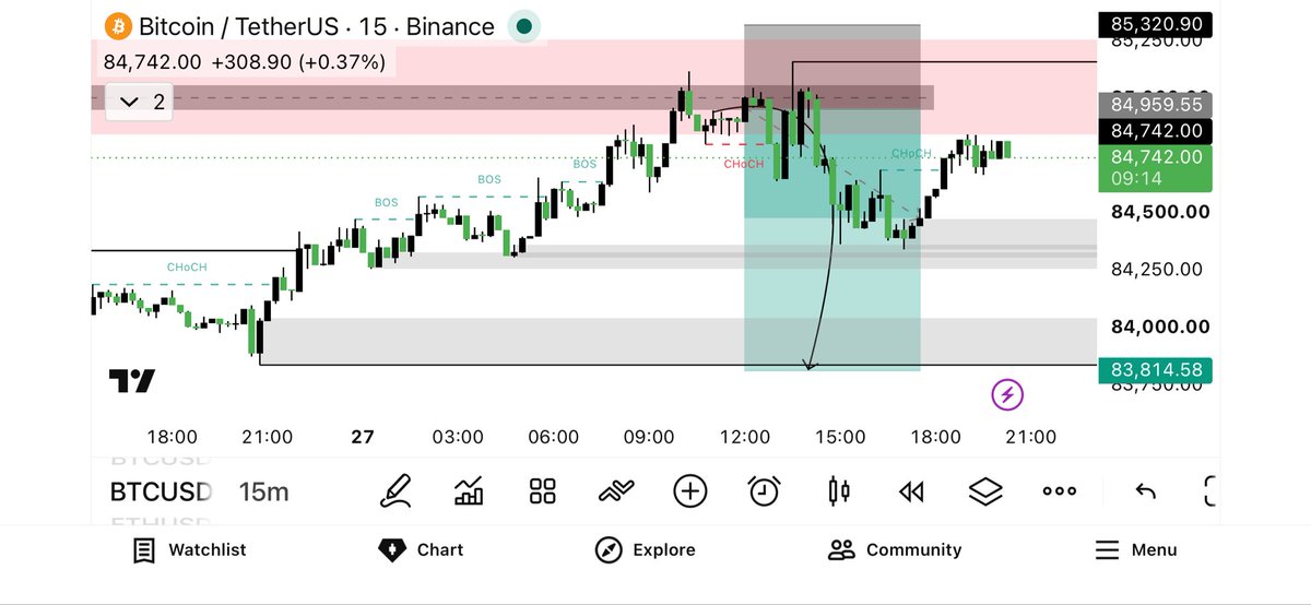 Zamiihere8's tweet photo. 🚨 $BTCUSDT SELL — TP2 HIT 🎯🔥

BTC rejected 84,950–85,000 supply + bearish CHoCH confirmed. 📉

🎯 TP1 ✅
🎯 TP2 ✅
💰 Clean move secured!

Structure doesn’t lie. 👀

Who caught this one with us?

TG: https://t.co/XdhmUMeCpA

#BTCUSDT #Bitcoin #forex #Trading https://t.co/pUjXHoIByg