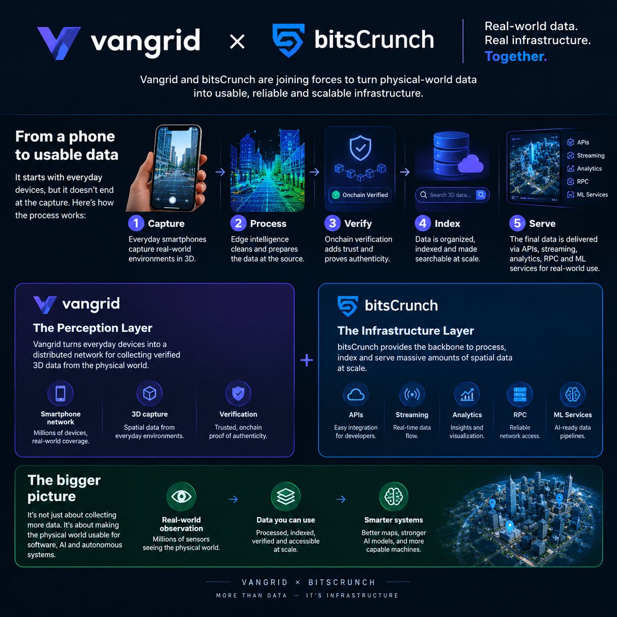 stankarl__'s tweet photo. We’re entering a world where the physical environment itself can become a source of machine-readable data.

But there’s a huge difference between collecting information and turning it into something machines can actually understand.

That’s what makes the @vangrid_io × bitsCrunch collaboration worth watching.

Vangrid is creating a distributed network where ordinary smartphones can observe real-world spaces and generate 3D representations of them.

The bigger challenge comes after the capture.

How do you handle enormous amounts of spatial information?
How do you organize it?
How do you analyze it?
And how do you make it accessible without losing the trust behind the data?

That’s where bitsCrunch becomes an important part of the picture, bringing infrastructure designed around data processing, analytics, APIs and machine-learning workloads.

Put the pieces together and you get a pretty interesting pipeline:
Phones provide the eyes.
Vangrid coordinates the observations.
Verification adds confidence.
bitsCrunch helps turn the resulting data into usable infrastructure.

The end goal isn’t simply to create a bigger map.
It’s to make the physical world increasingly readable by software, AI and autonomous systems.
