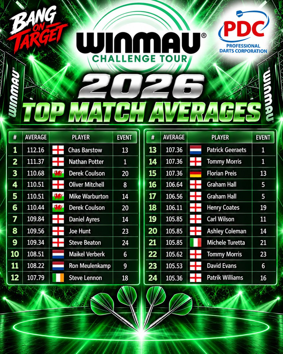 pdwdarts's tweet photo. https://t.co/uYi5dvizLe