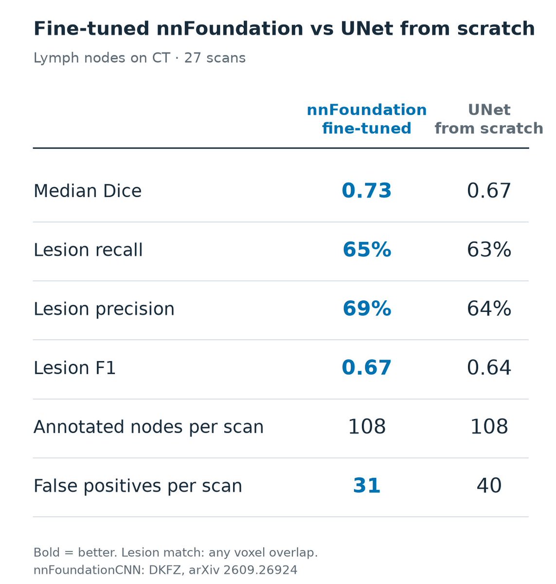 drubashir's tweet photo. We fine-tuned DKFZ's nnFoundation on our lymph-node CT: about a quarter fewer false positives than our from-scratch UNet at similar recall, on 27 scans. Early results, no held-out test yet.

Paper: https://t.co/tHZtz1W3JU
Code: https://t.co/TfQMwzprZ9

#Radiology #MedicalImaging https://t.co/liTDLW0r2j
