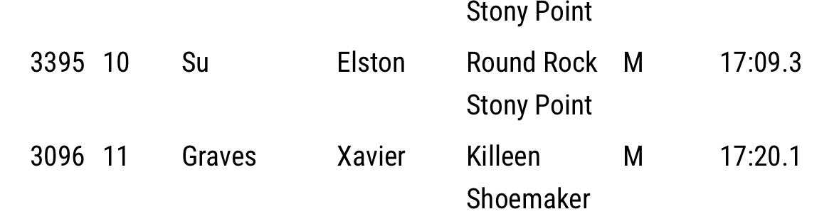 Xavier__Graves's tweet photo. Temple invitational-
3 mile- 17:20.10
11th place🥉 https://t.co/DMSJSuX3wU