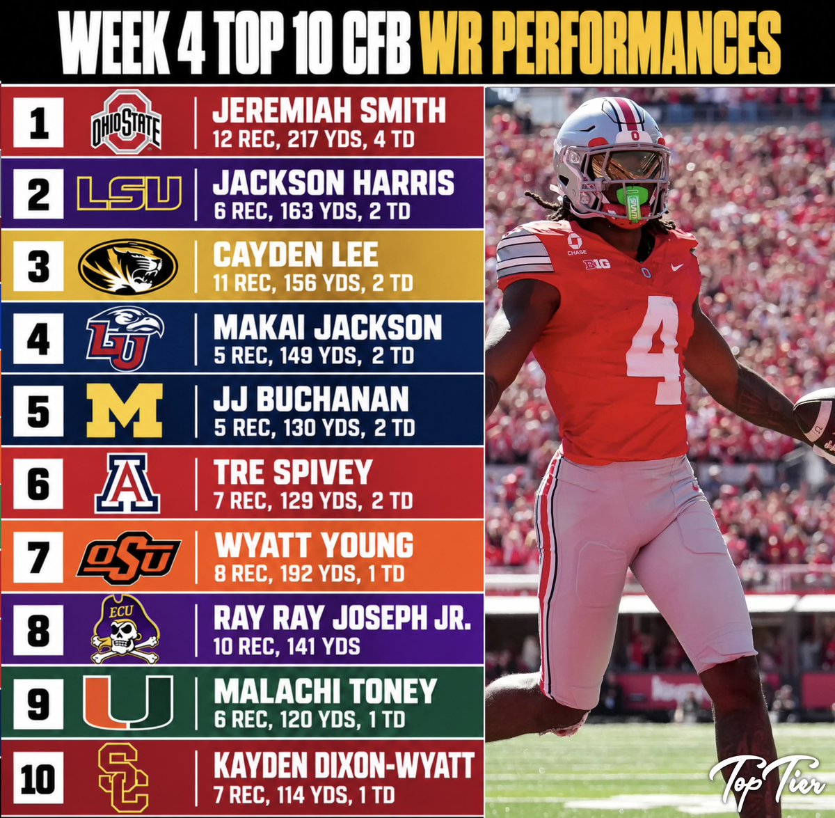 TopTierStateX's tweet photo. Week 4 Top 10 CFB WR Performances https://t.co/5WqBgoMCfm